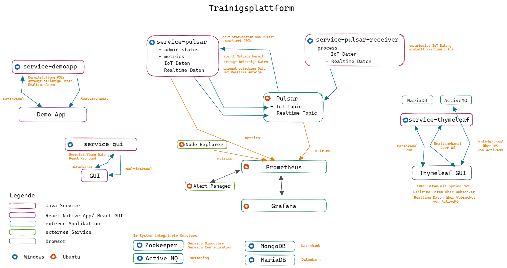 Trainingsplattform